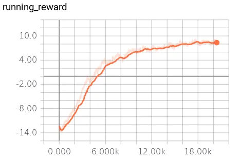 Pong Training 300 to 2800 epochs