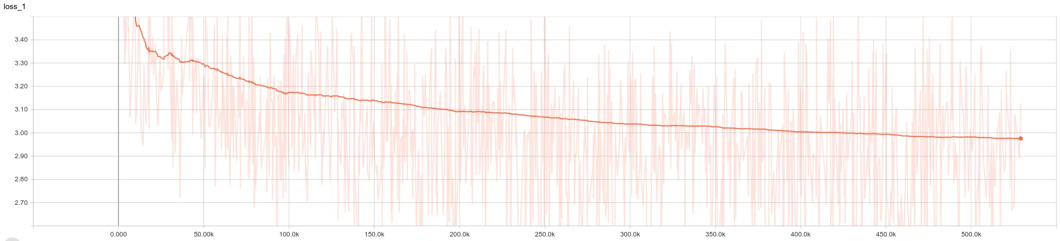 Loss chart after 529000 steps of training