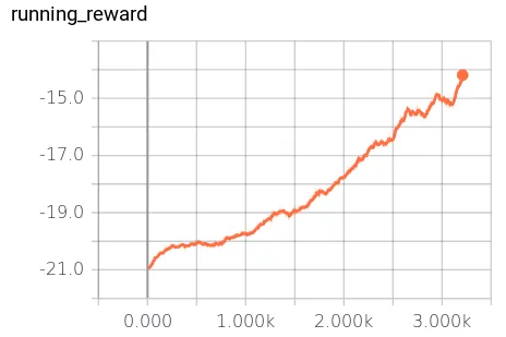 Pong Training to 300 epochs