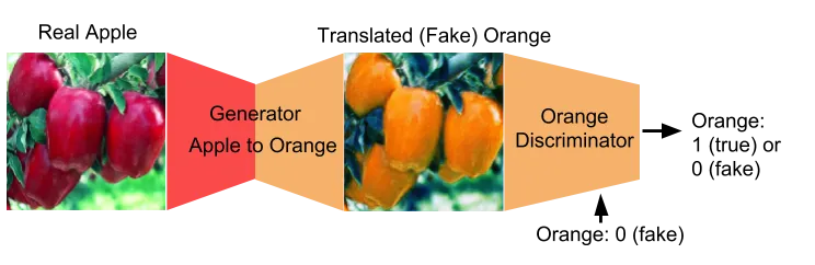 Discriminator Loss