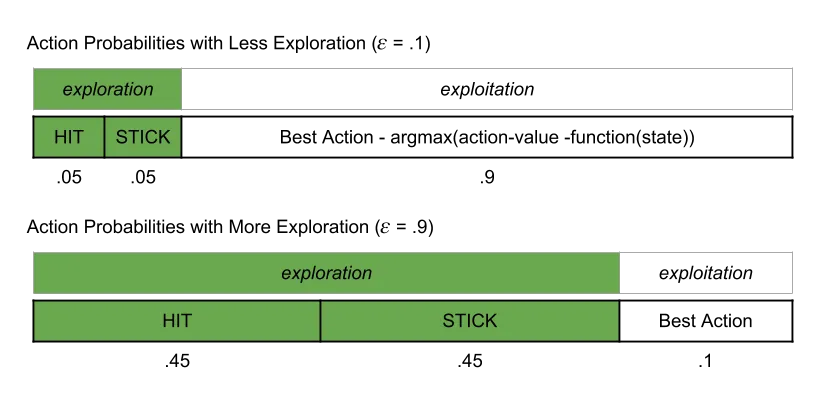 Epsilon Greedy Probabilities