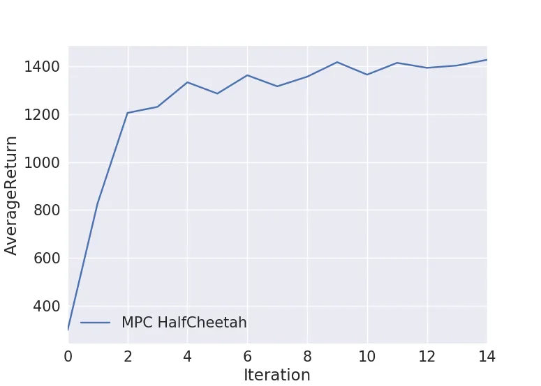 HalfCheetah Average Return