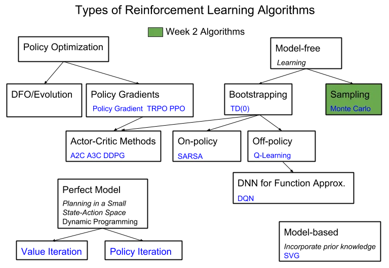 RL Algorithms