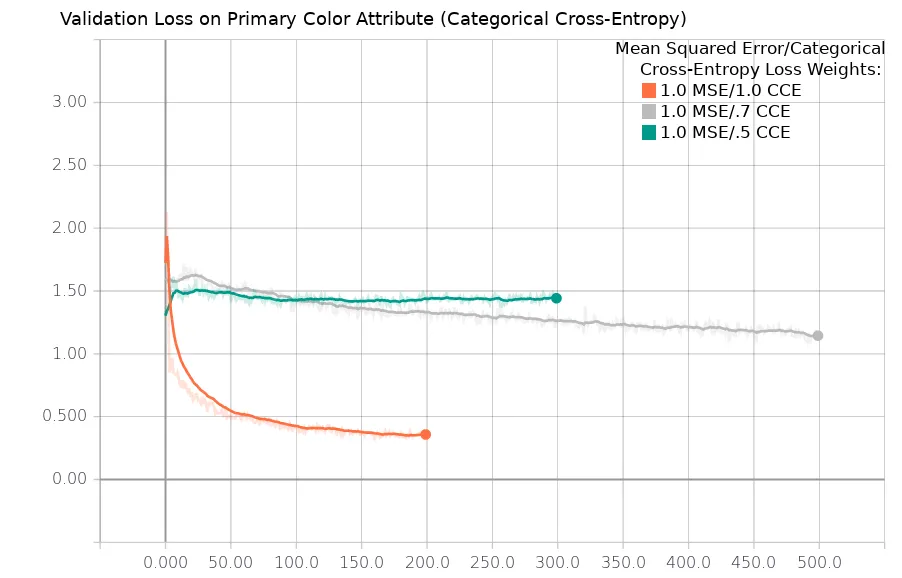 Validation Loss for Primary Color
