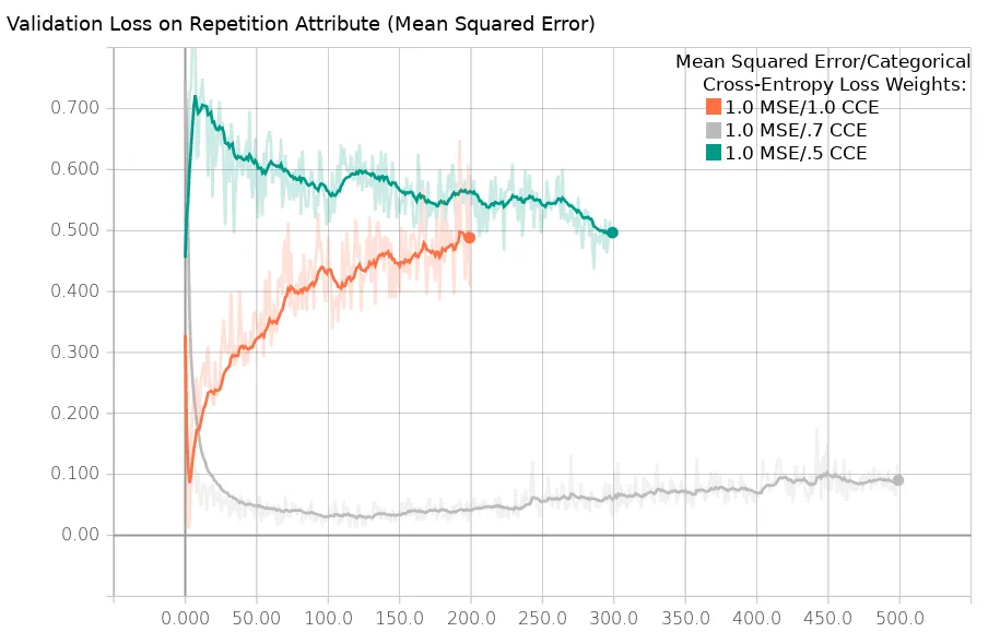 Validation Loss on Repetition