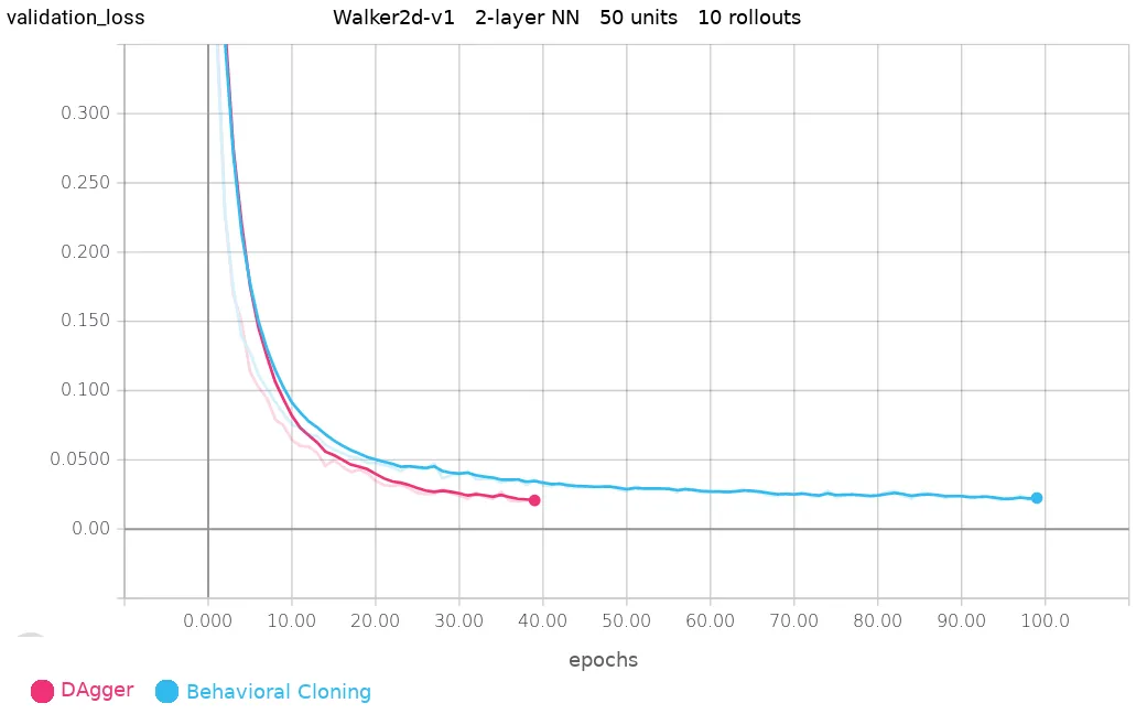 Walker2D Validation Loss