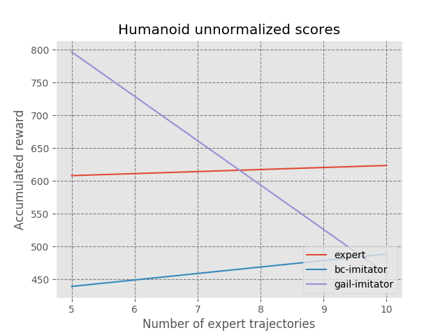 Humanoid Scores