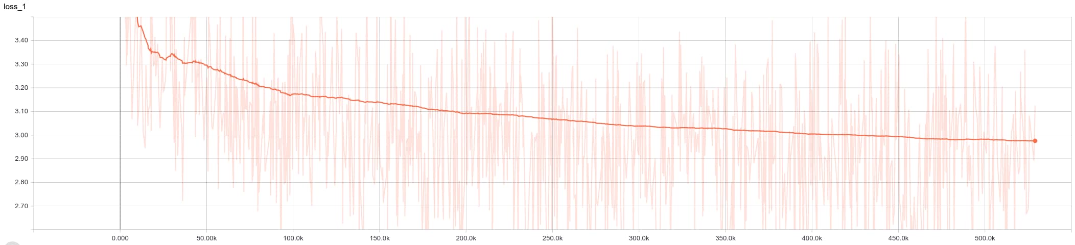 Loss chart after 529000 steps of training