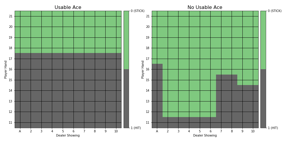 Policy after 1 million episodes