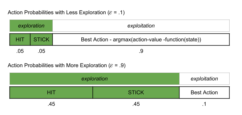 Epsilon Greedy Probabilities