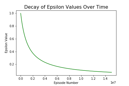 Decay of Epsilon Values Over Time