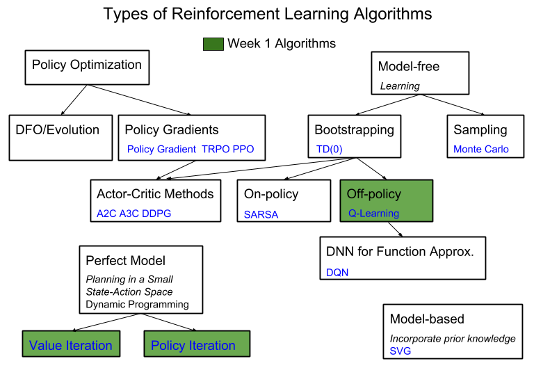 RL Algorithms diagram