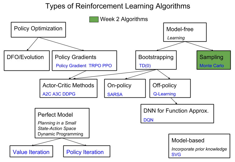 RL Algorithms