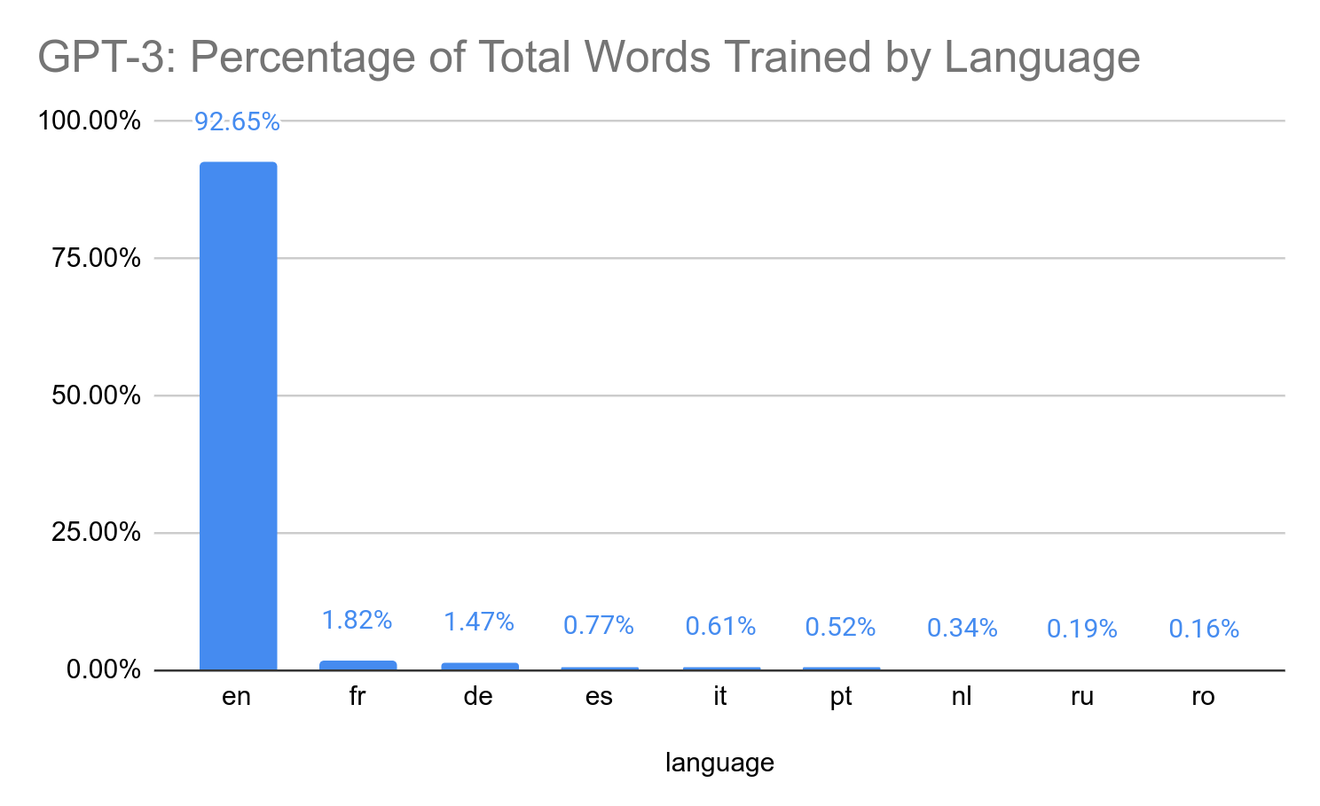 GPT-3 Language Chart